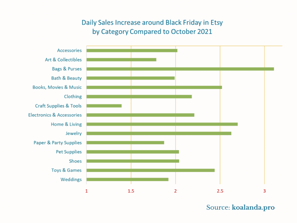 Black Friday Increase by Category
