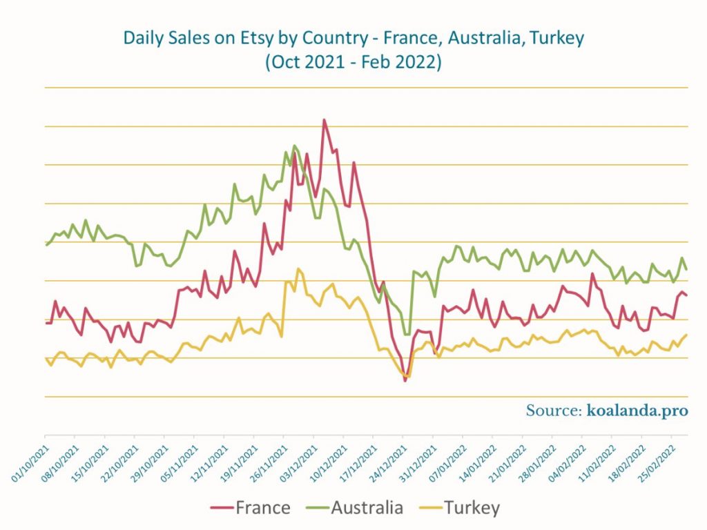 Daily Sales on Etsy - France, Australia, Turkey