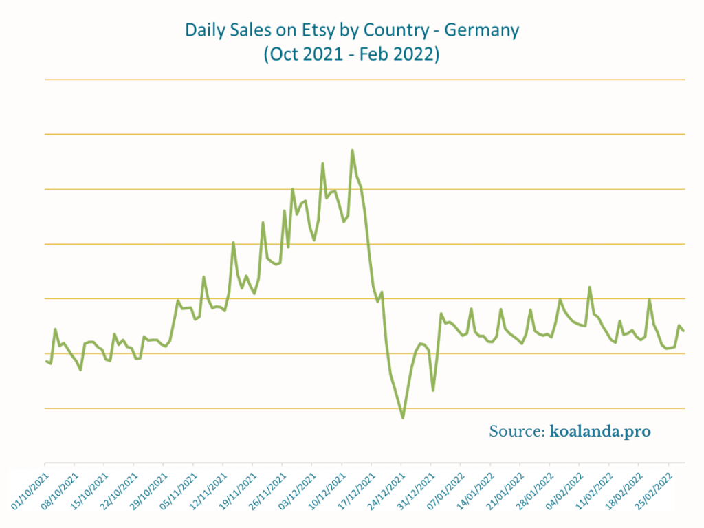 Daily Sales on Etsy - Germany