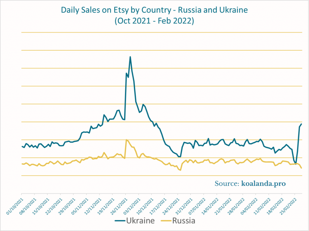 Daily Sales on Etsy - Ukraine and Russia