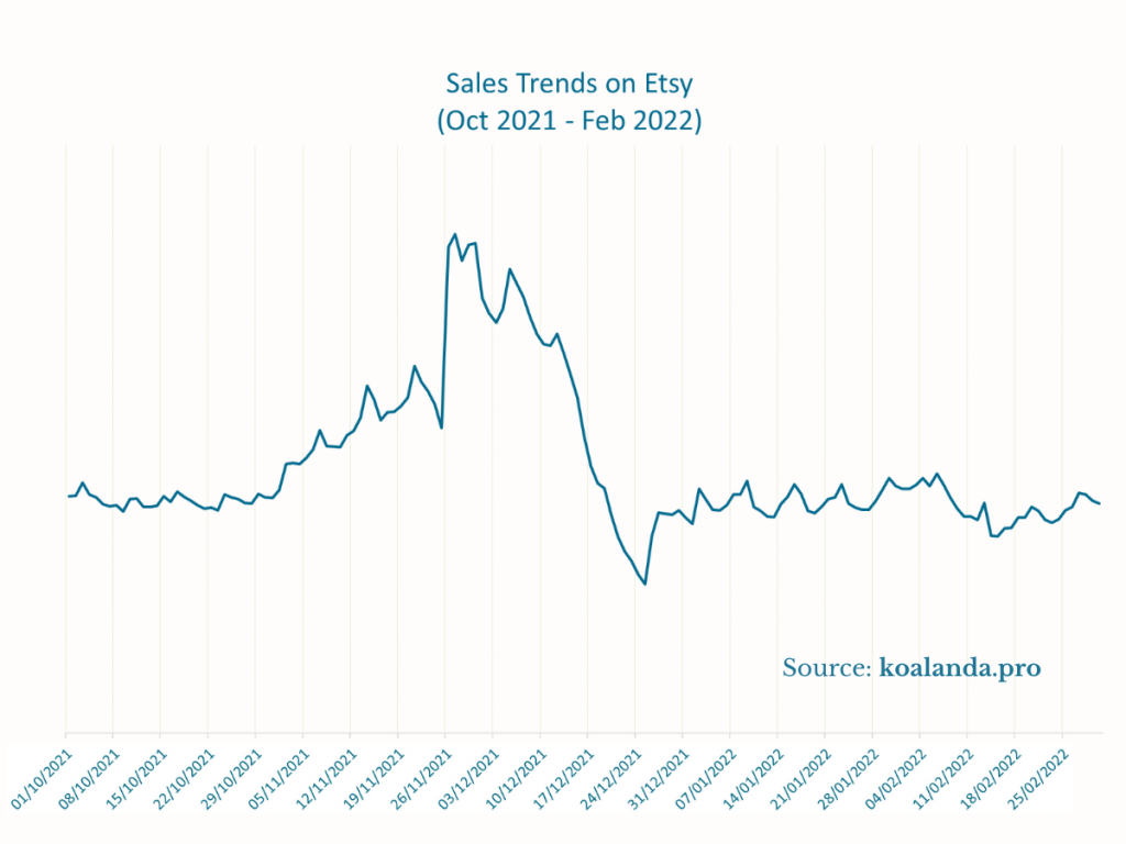 Sales Trends on Etsy — October 2021 - February 2022 - Line Chart