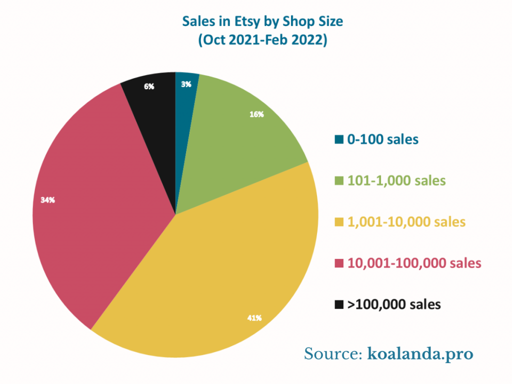Sales in Etsy by Shop Size Pie Chart