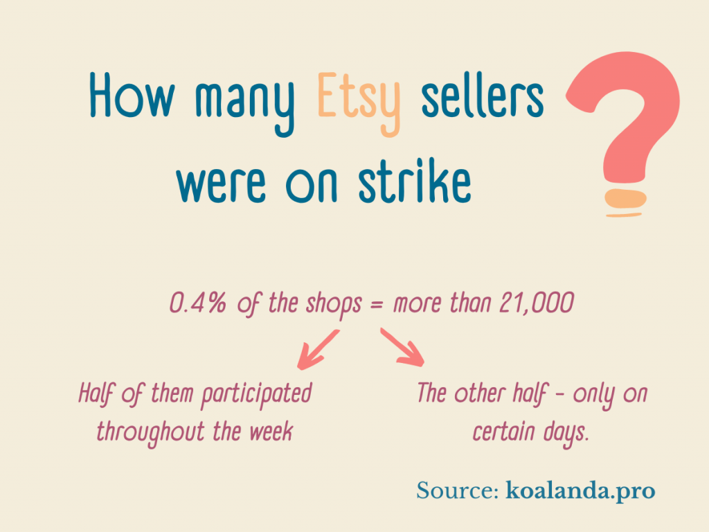 Graph-How many Etsy sellers were on strike
