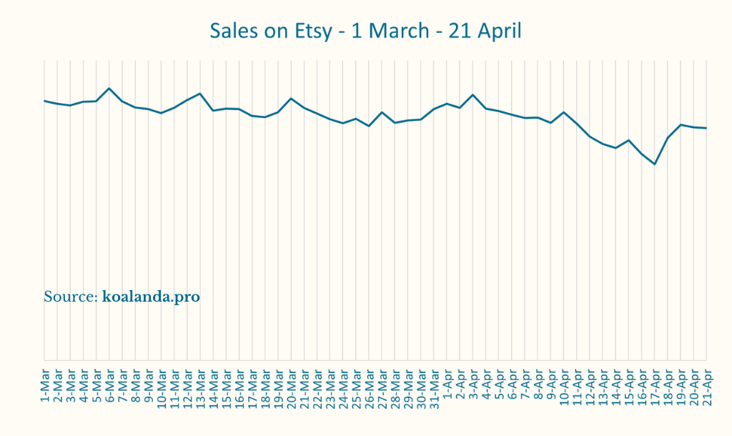 Graph Daily Sales on Etsy 1 March - 21 April 2022