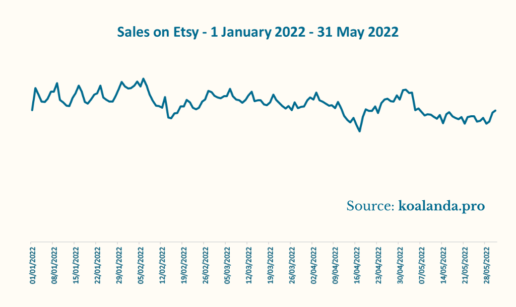 Sales on Etsy - 1 January - 31 May 2022