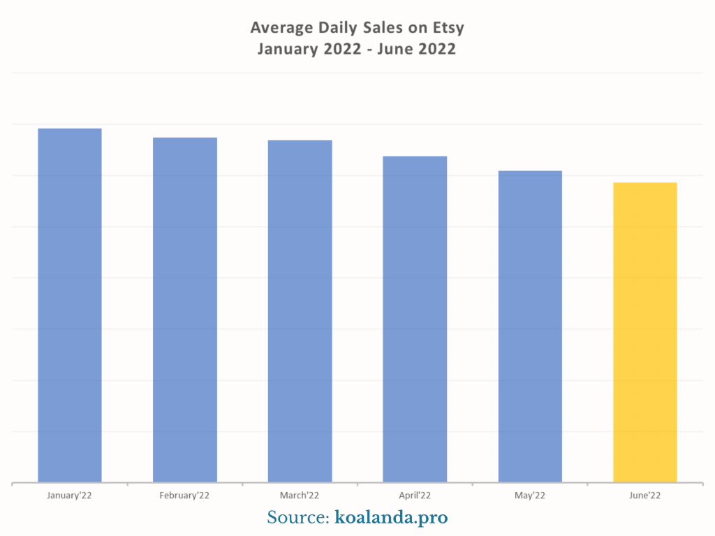 Average Daily Sales on Etsy - January 2022 - June 2022