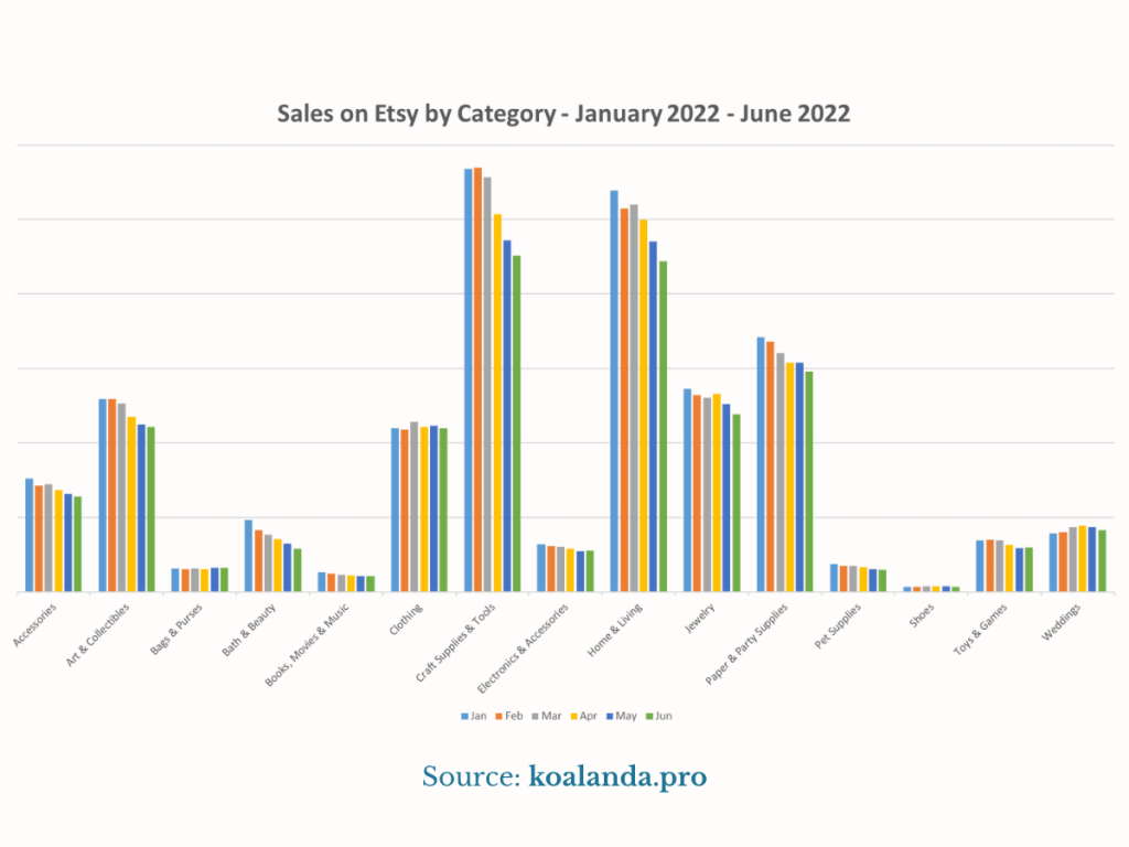 Sales on Etsy by Category - January 2022 - June 2022