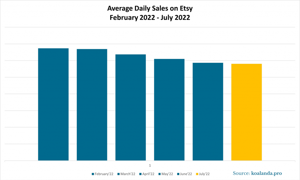 Average Daily Sales on Etsy - February - July 2022