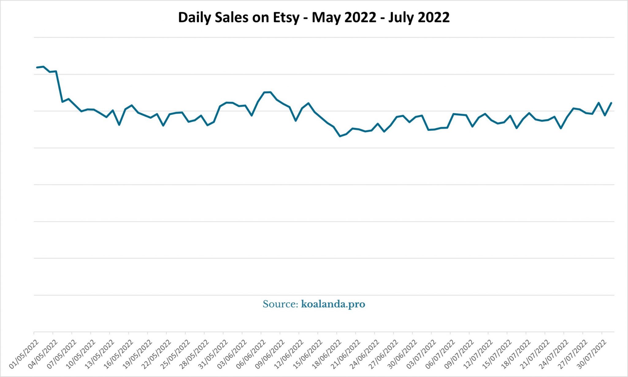 Etsy Sales Report July 2022 Koalanda Blog