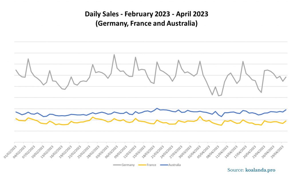 Daily Sales - February 2023 - April 2023 - Germany, Francw and Australia