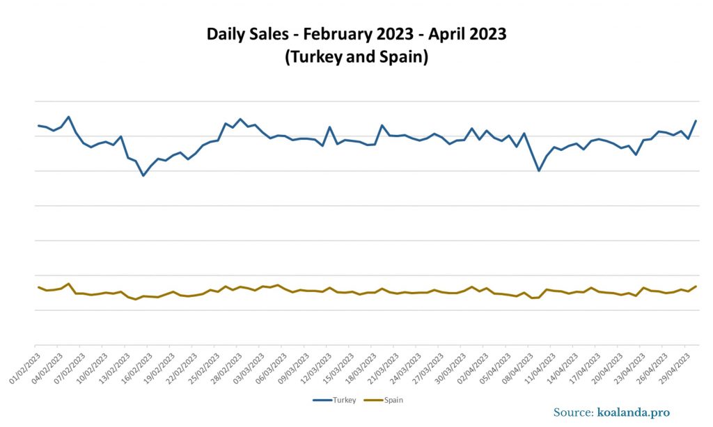 Daily Sales - February 2023 - April 2023 - Turkey and Spain