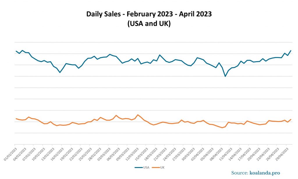 Daily Sales - February 2023 - April 2023 - USA and UK