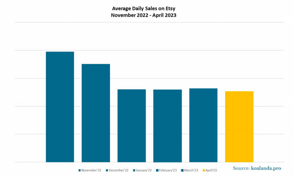 Average Daily Sales on Etsy - November 2022 - April 2023