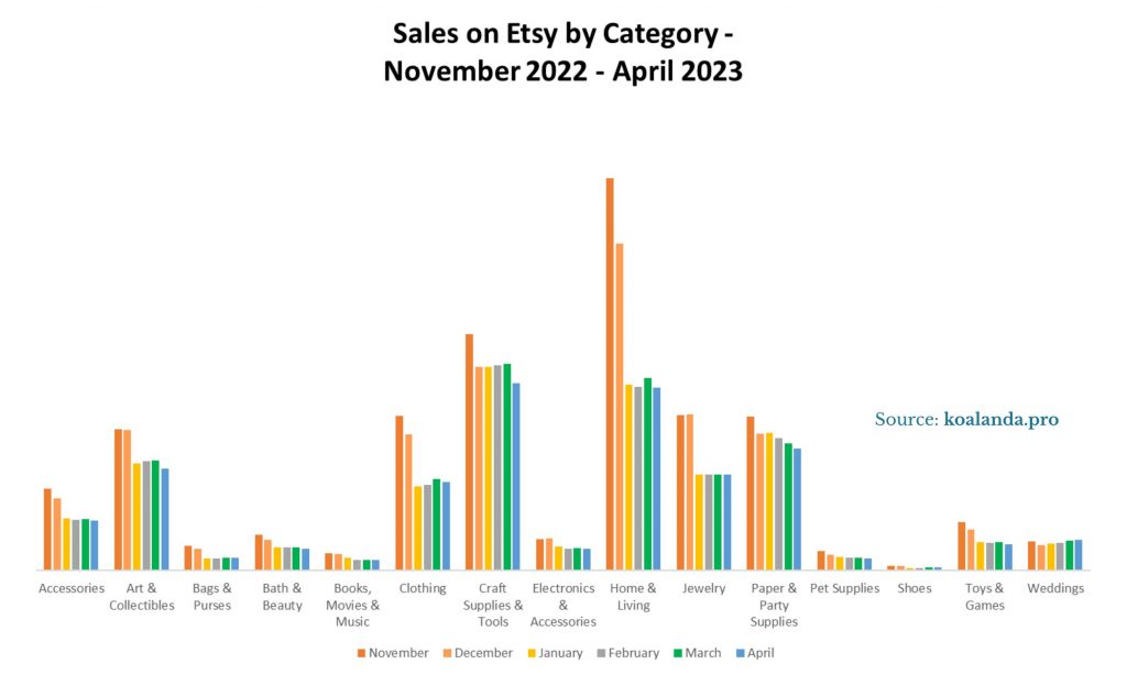 Sales on Etsy bu Category - November 2022 - April 2023