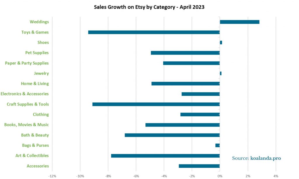 Sales Growth on Etsy by Category - April 2023