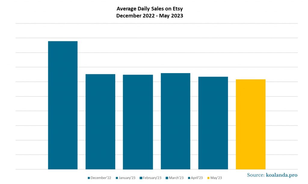 Image-Average Daily Sales on Etsy - December 2022 - May 2023