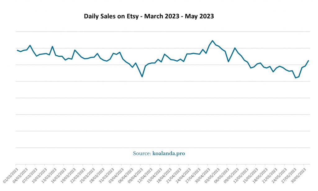 Image-Daily Sales on Etsy - March 2023-May 2023