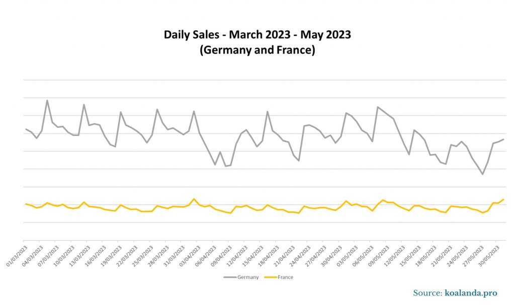 Image Daily Sales March 2023-May 2023 - Germany and France