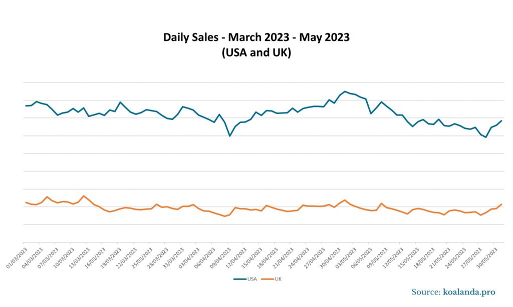 Image Daily Sales March 2023-May 2023 - USA and UK