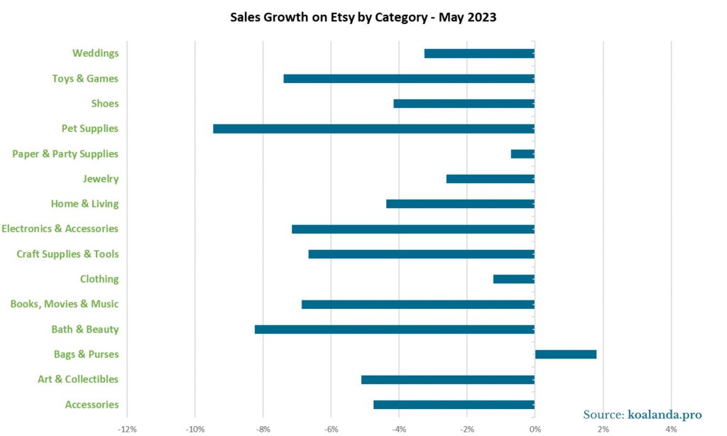 Image - Sales Growth on Etsy by Category - May 2023