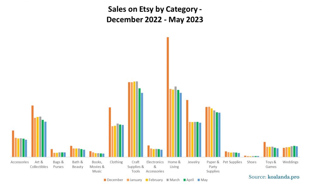 Image - Sales on Etsy by Category - December 2022 - May 2023