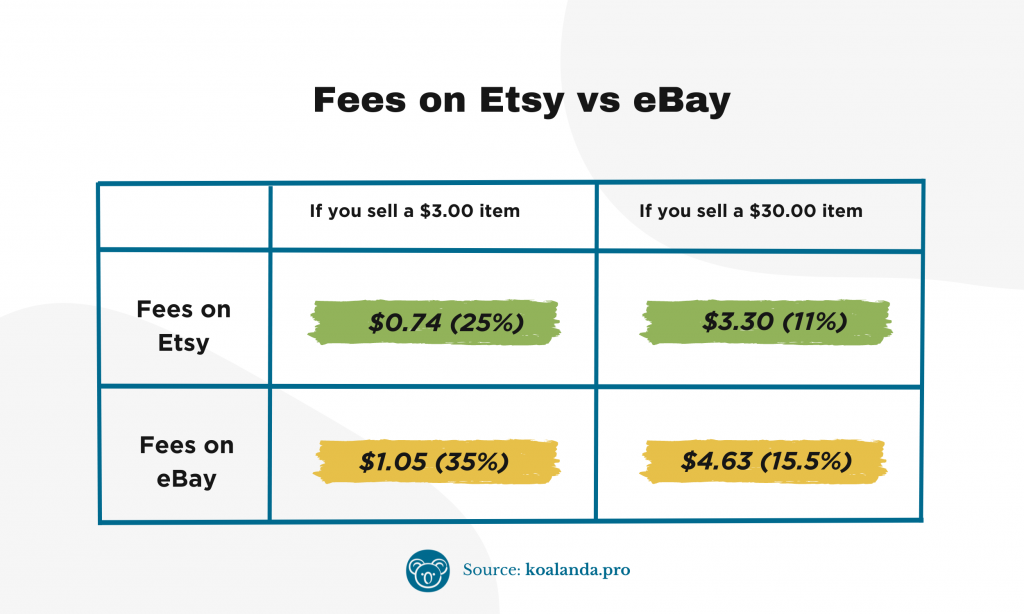Fees on ETsy vs eBay - table
