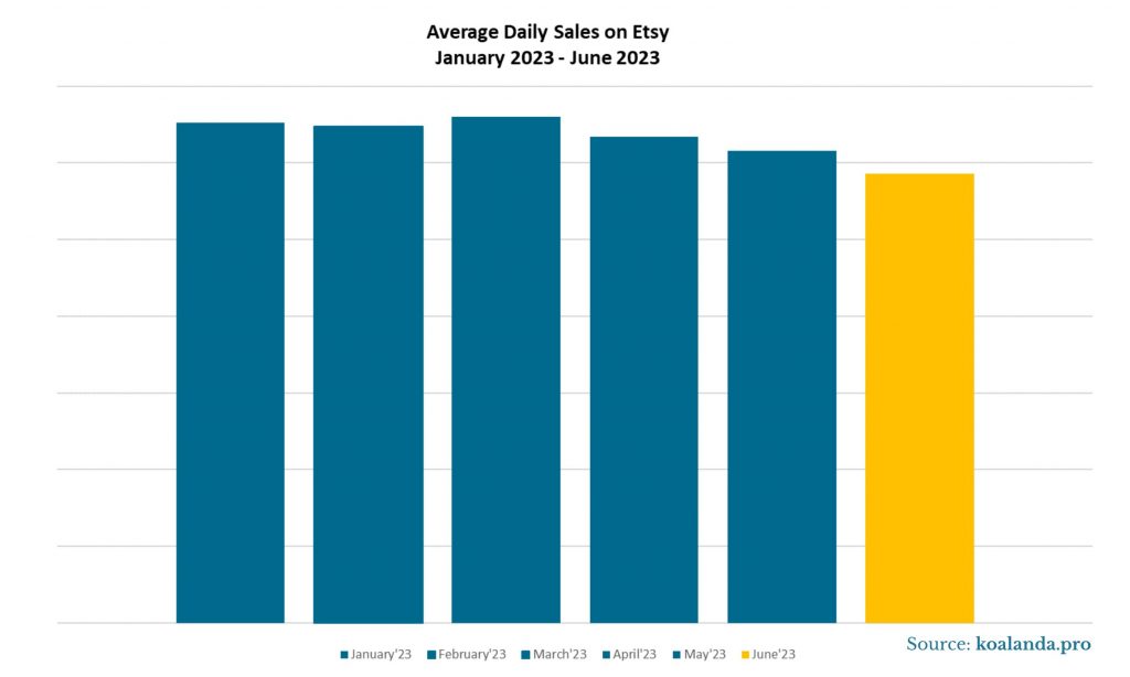 Average Daily Sales on Etsy - January 2023 - June 2023