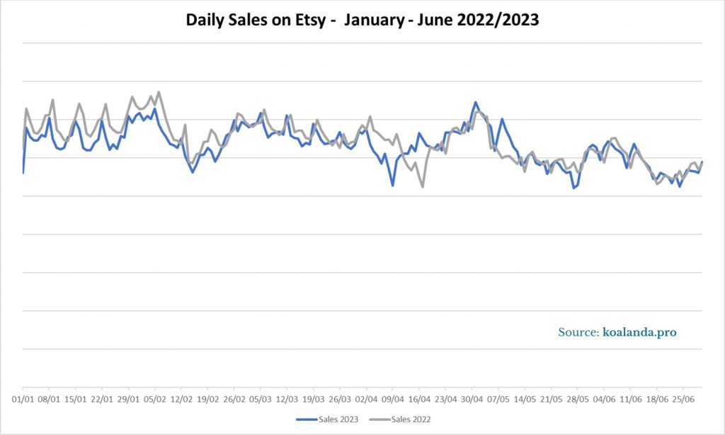 Daily Sales on Etsy - January - June 2022-2023 (Comparison)
