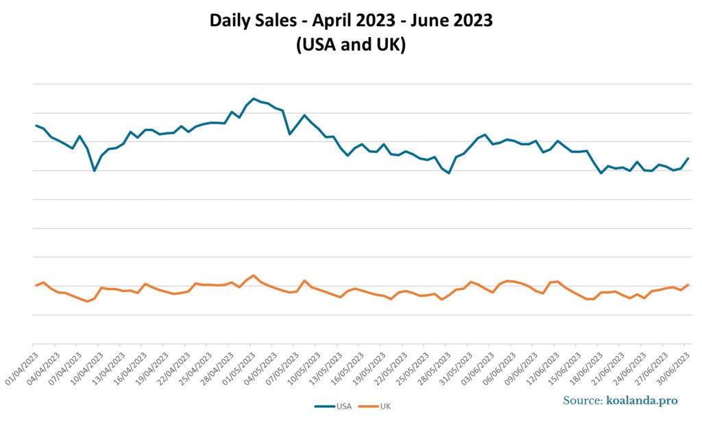 Daily Sales on Etsy - April - June 2023 USA and UK