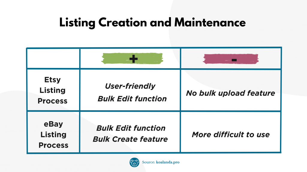 Listing Creation and Maintenance on Etsy and eBay - table