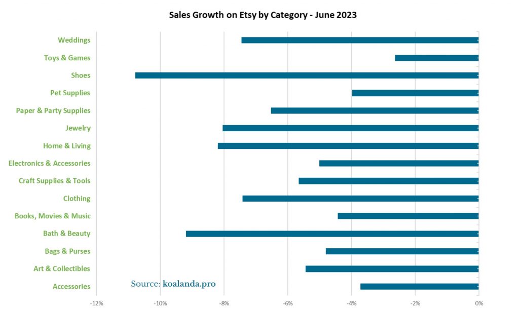 Sales Growth on Etsy bby Category - June 2023