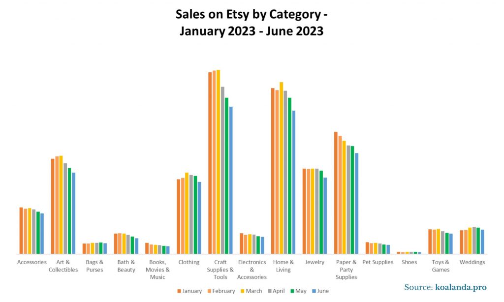 Sales on Etsy by Category - January 2023 - June 2023
