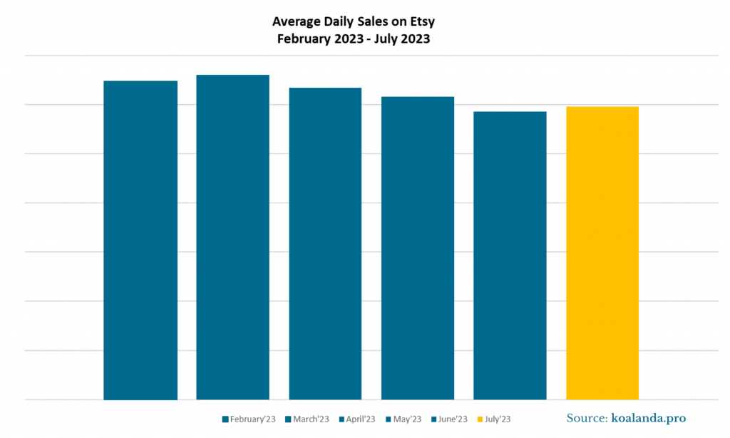 Average Daily Sales on Etsy February-July 2023