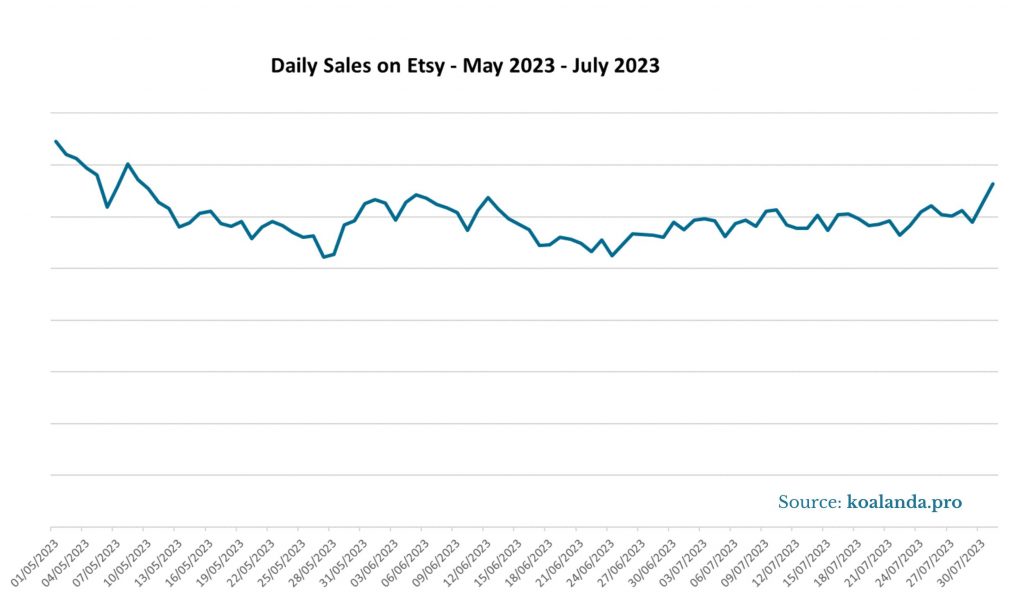 Daily Sales on Etsy May-July 2023
