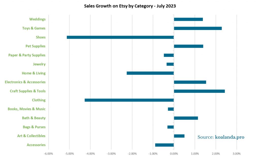 Sales Growth on Etsy by Category - July 2023