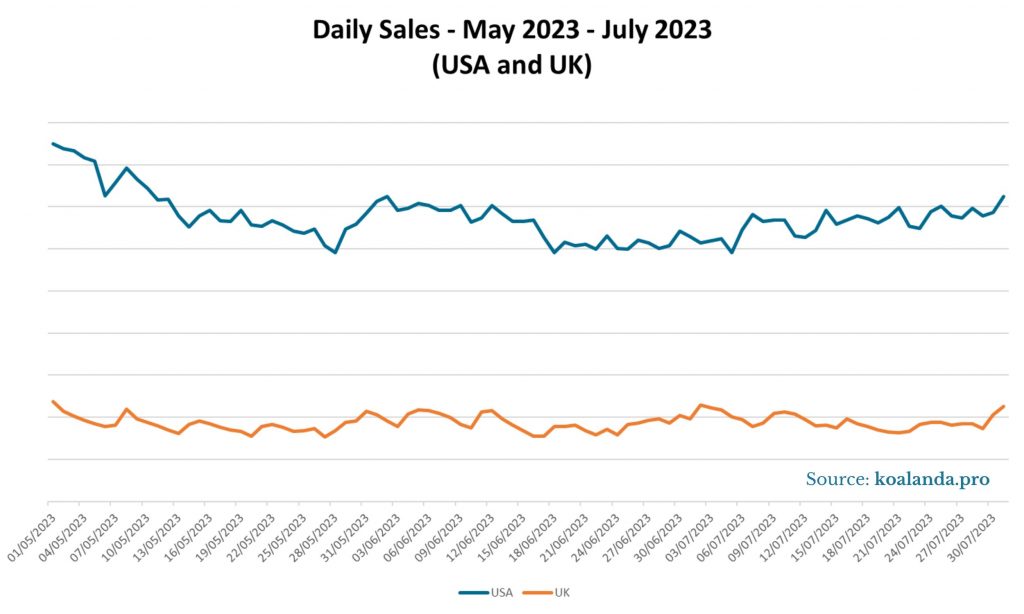 Daily Sales - May - July 2023 USA and UK