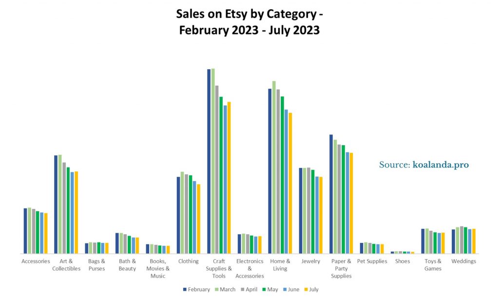 Sales on Etsy by Category - February - July 2023