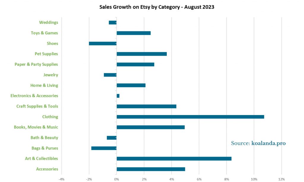 Sales Growth on Etsy by Category - August 2023
