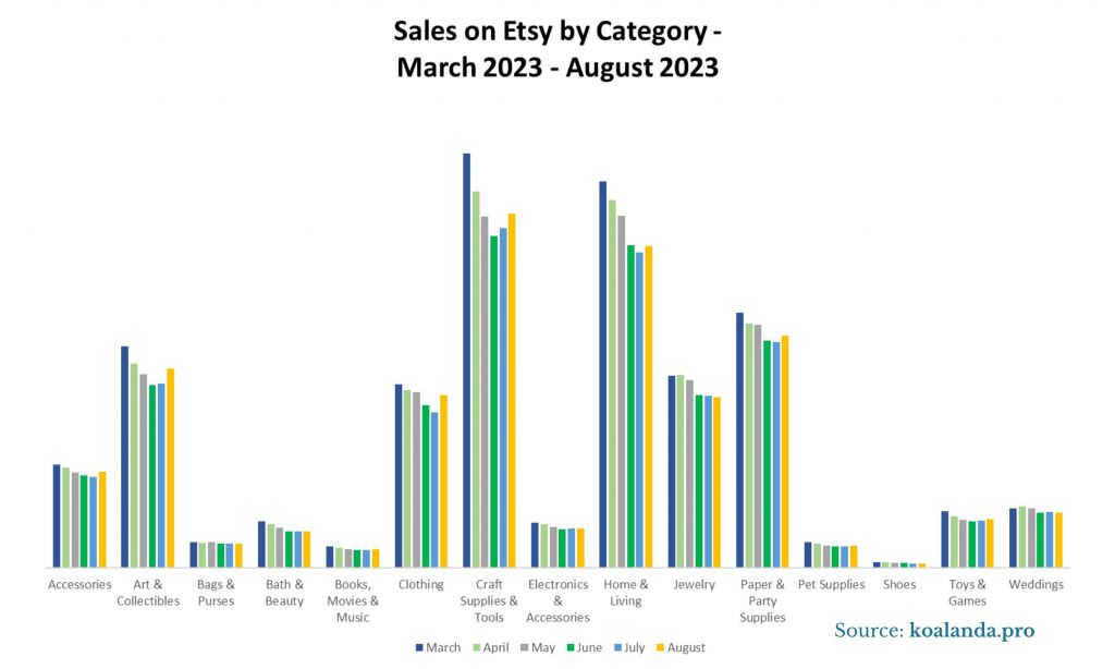 Sales on Etsy by Category - March 2023 - August 2023