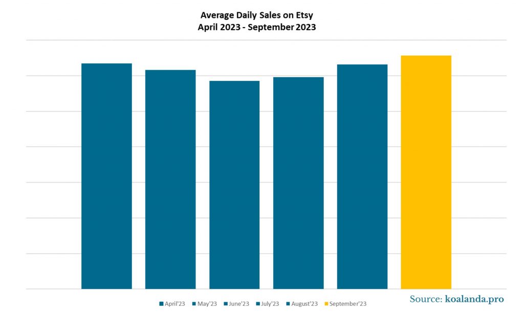 Average Daily Sales on Etsy - April 2023 - September 2023