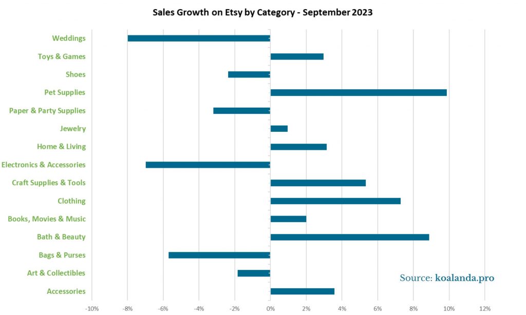Sales Growth on Etsy by Category - September 2023