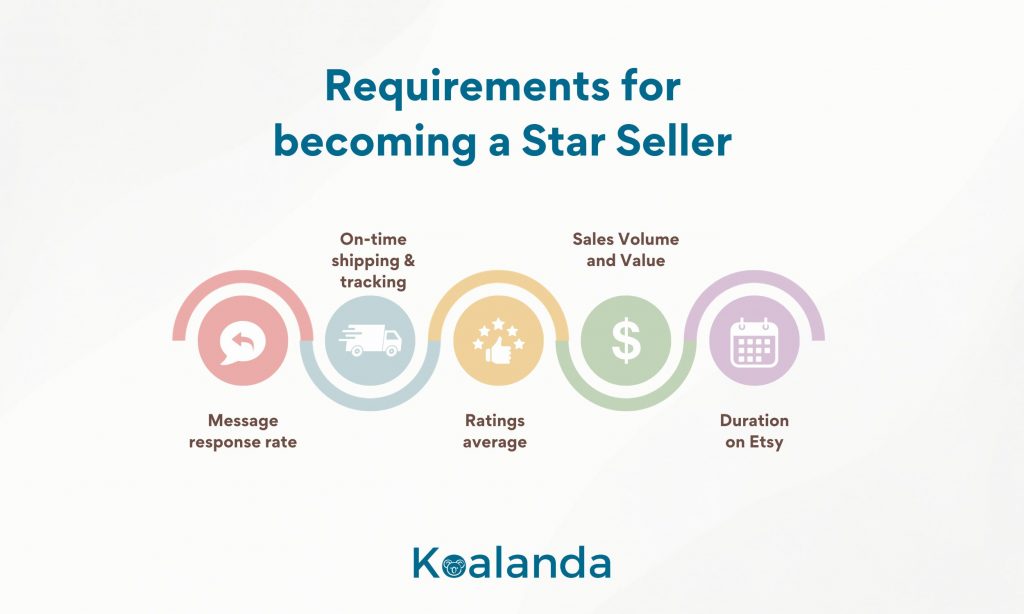 Requirements for becoming a Star Seller on Etsy