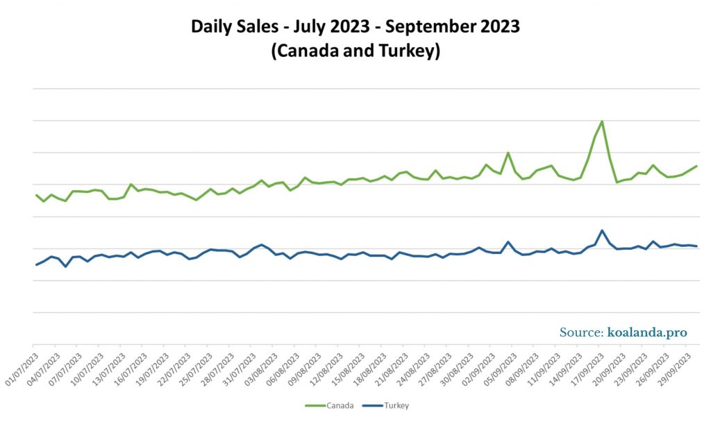 Daily Sales - July - September 2023 - Canada and Turkey