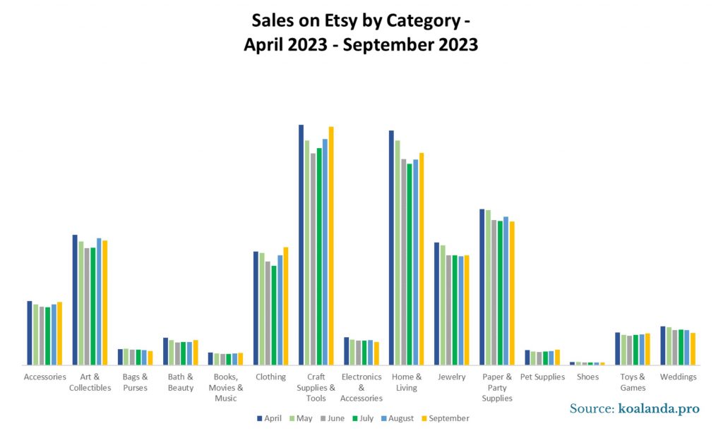 Sales on Etsy by Category - April 2023 - September 2023