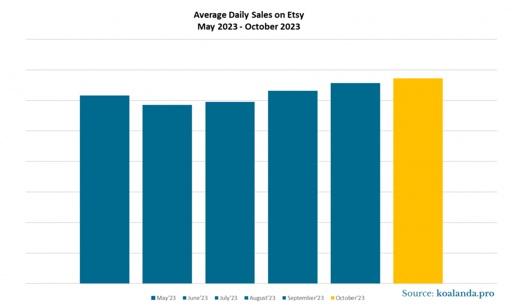 Average Daily Sales on Etsy May 2023- October 2023