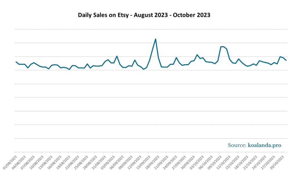 Daily Sales on Etsy August 2023 - October 2023