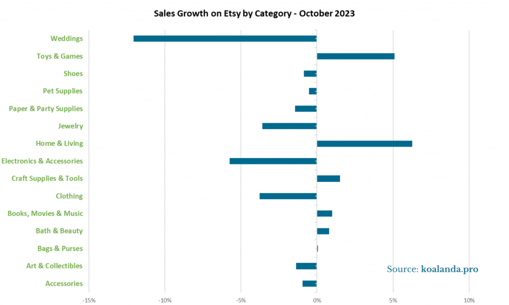 Sales Growth on Etsy by Category - October 2023