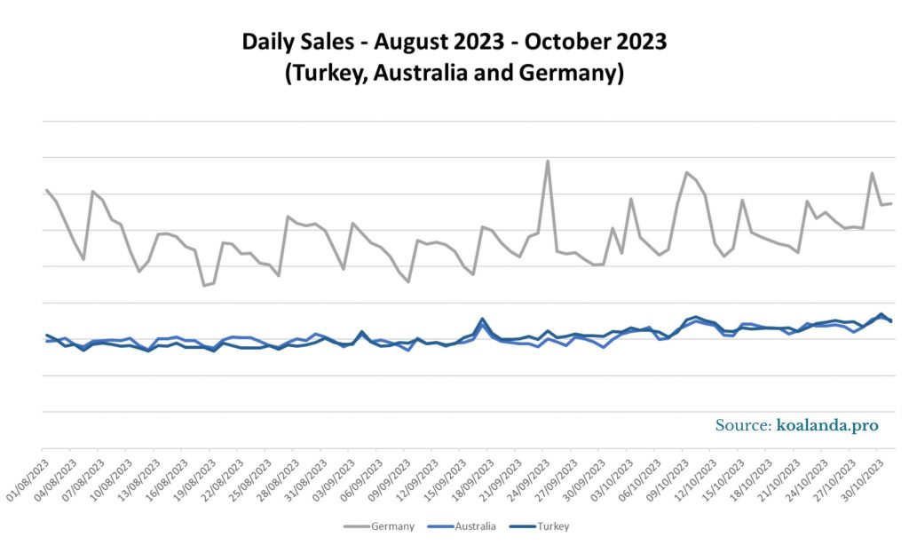 Daily Sales August 2023 - October 2023 - Turkey, Australia and Germany