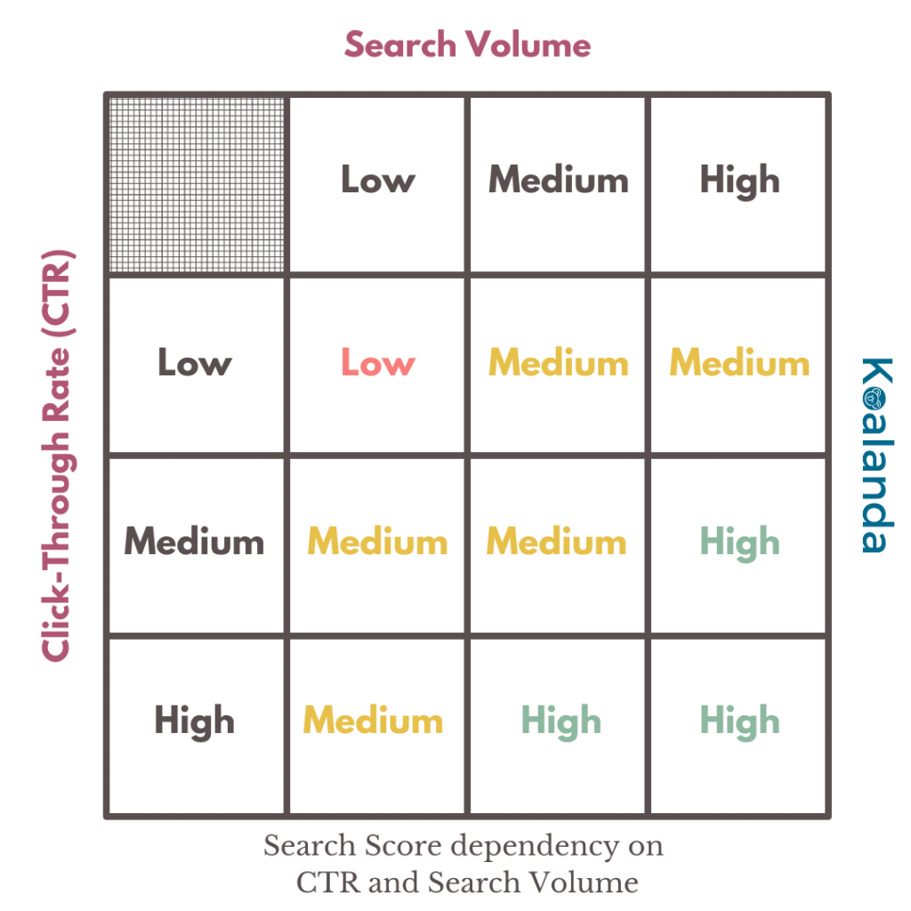 Etsy Search Score dependency on CTR and Search Volume