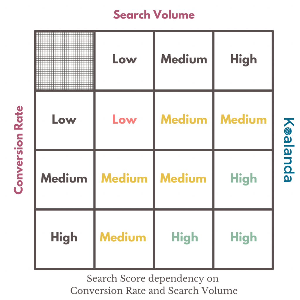 Etsy Search Score dependency on Conversion Rate and Search Volume